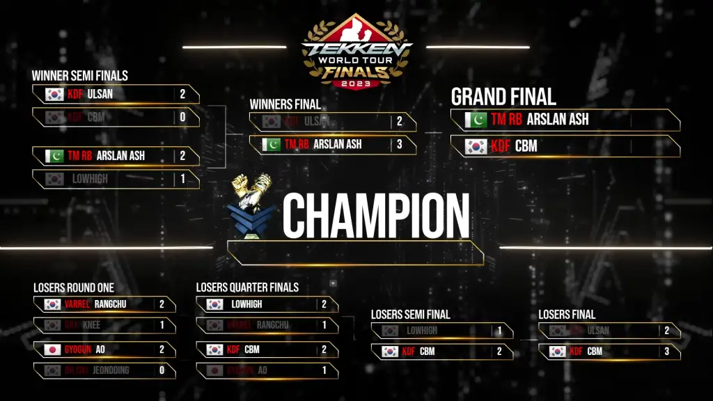 Tekken World Tout Finals 2023 Results